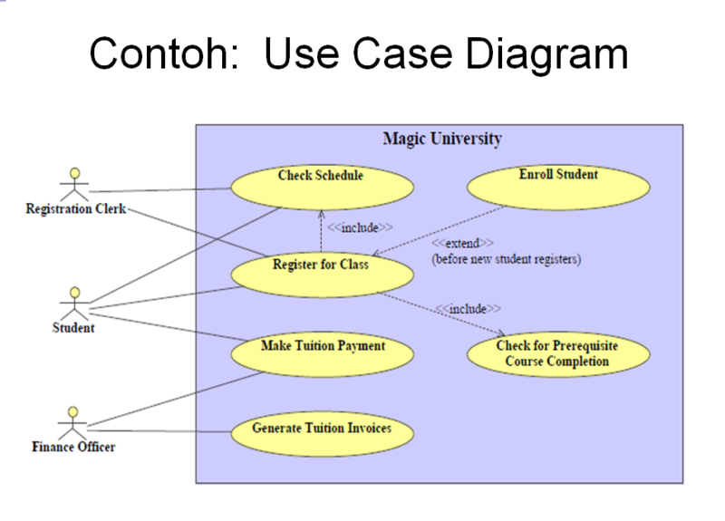 Pengertian Fungsi Dan Contoh Use Case Diagram Lengkap Images