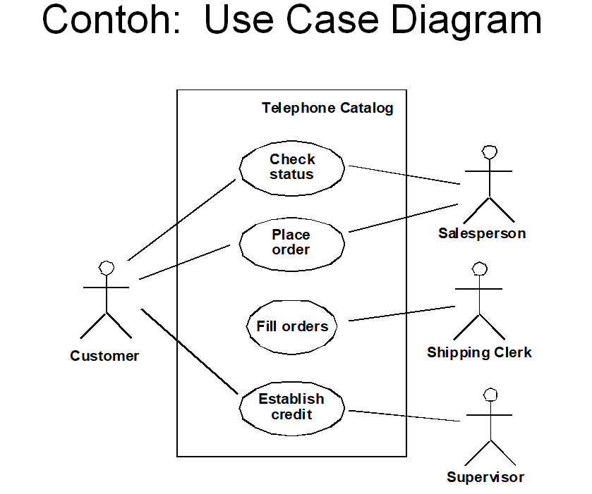 Contoh Use case diagram