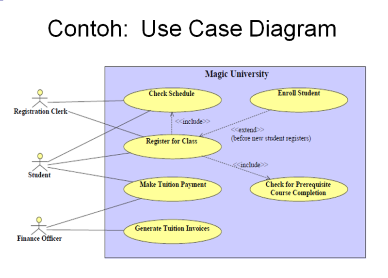 Use Case Diagram Pengertian Komponen Dan Contohnya Andryan